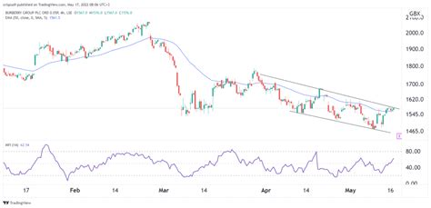 burberry share price forecast|burberry shares buy or sell.